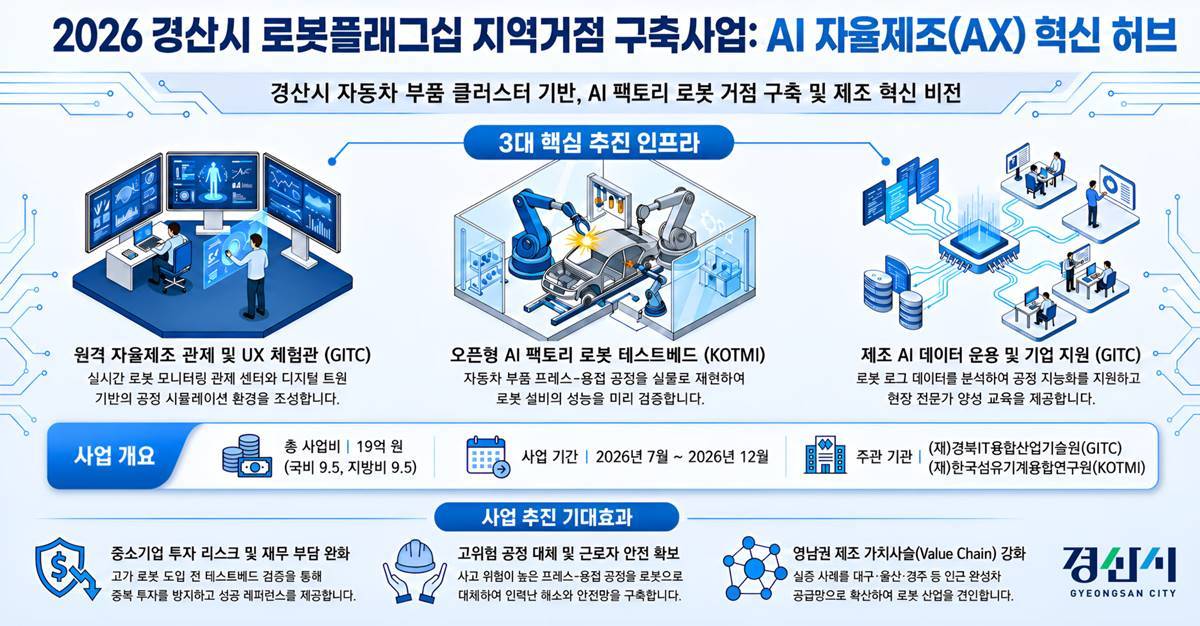 [경북소식]경산시, AI로봇 기반 제조혁신 거점 도약
