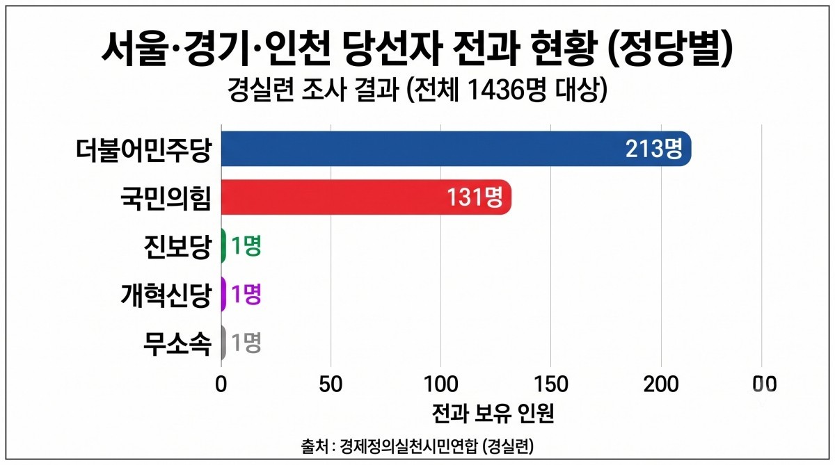 경실련 자료 토대로 작성한 그래프. 기사 내용 토대로 AI툴 활용해 제작한 자료사진.