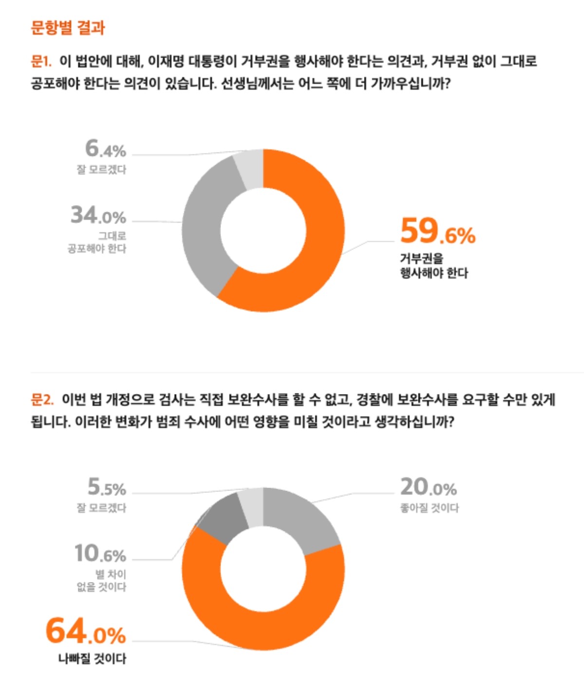 개혁연구원, 사회 현안 여론조사 결과 발표 — 검사의 직접 보완수사 폐지와 대통령 거부권. / 개혁연구원 제공