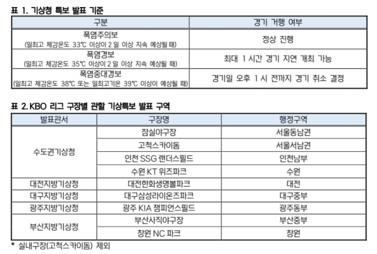 KBO 리그 구장별 관할 기상특보 발표 구역 / KBO 제공