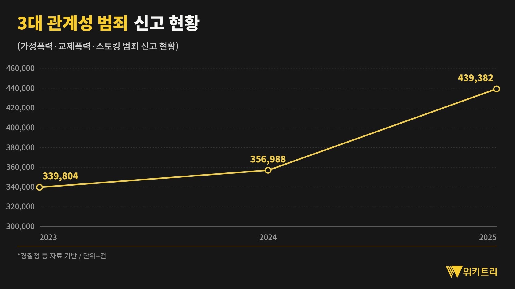 경찰청 통계에 따르면 가정폭력·교제폭력·스토킹 등 3대 관계성 범죄에 대한 신고는     2023년 33만 9804건, 2024년 35만 6988건, 2025년 43만 9382건을 기록하며 해마다 증가하고 있다. / 위키트리