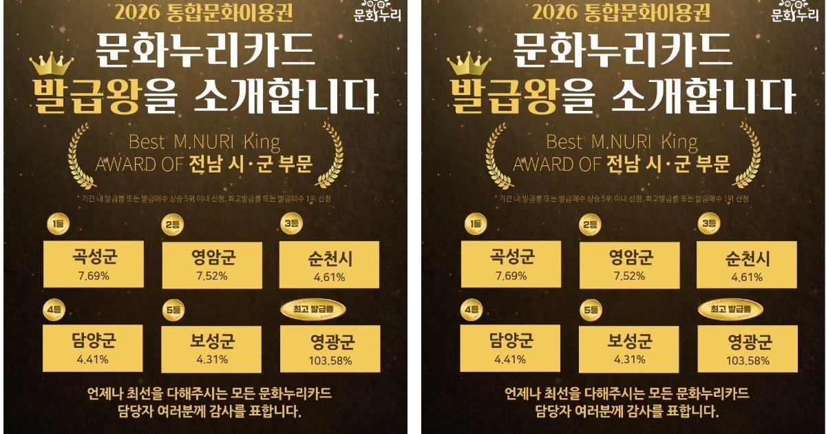 곡성군, 문화누리카드 발급률 도내 최고…‘발급왕’ 시·군 부문 1위