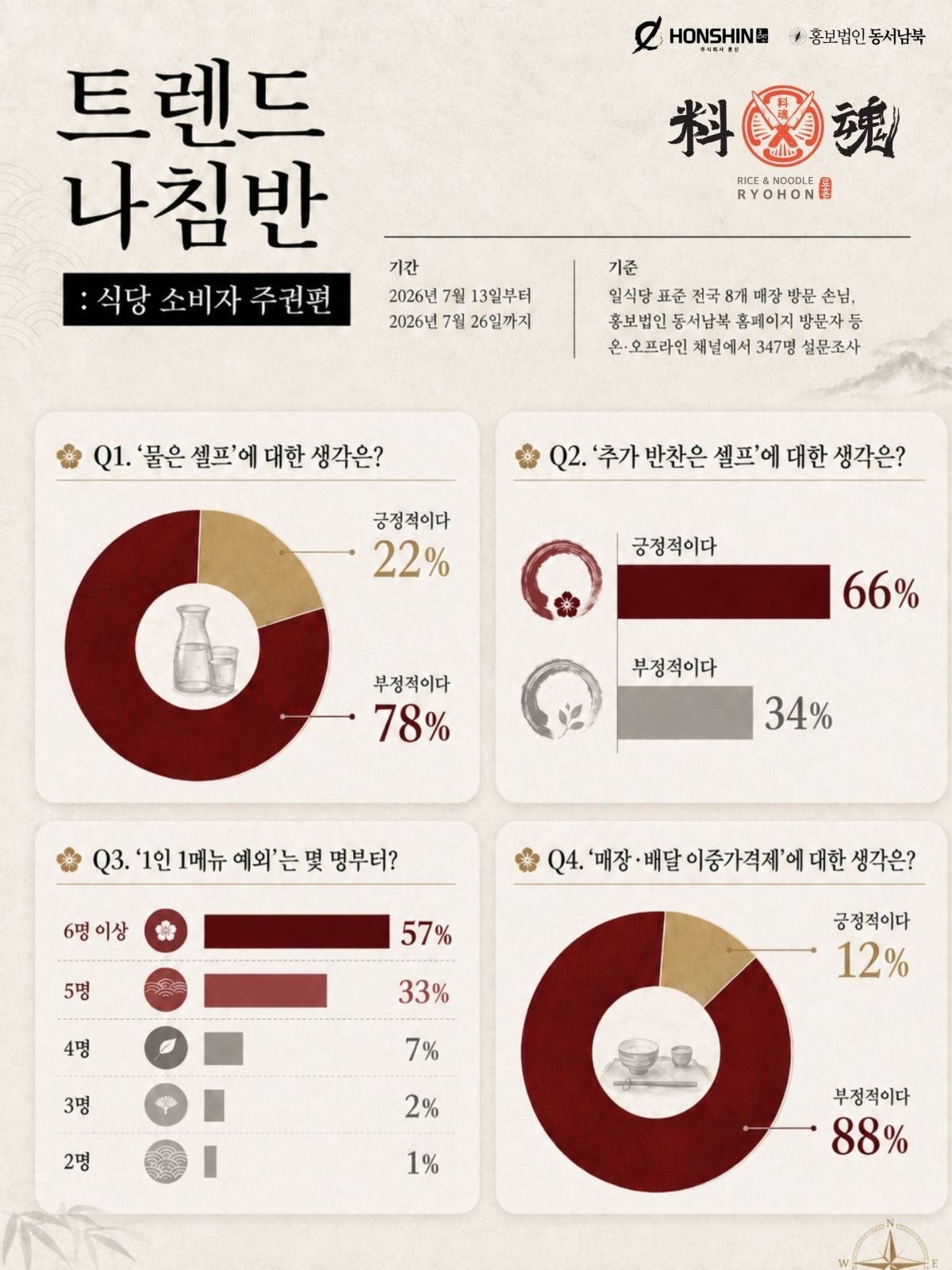 요리연구소 혼신과 홍보법인 동서남북, 일식당 료혼 매장 등 온∙오프라인에서 '식당 소비자 주권' 인식 조사 / 동서남북 제공
