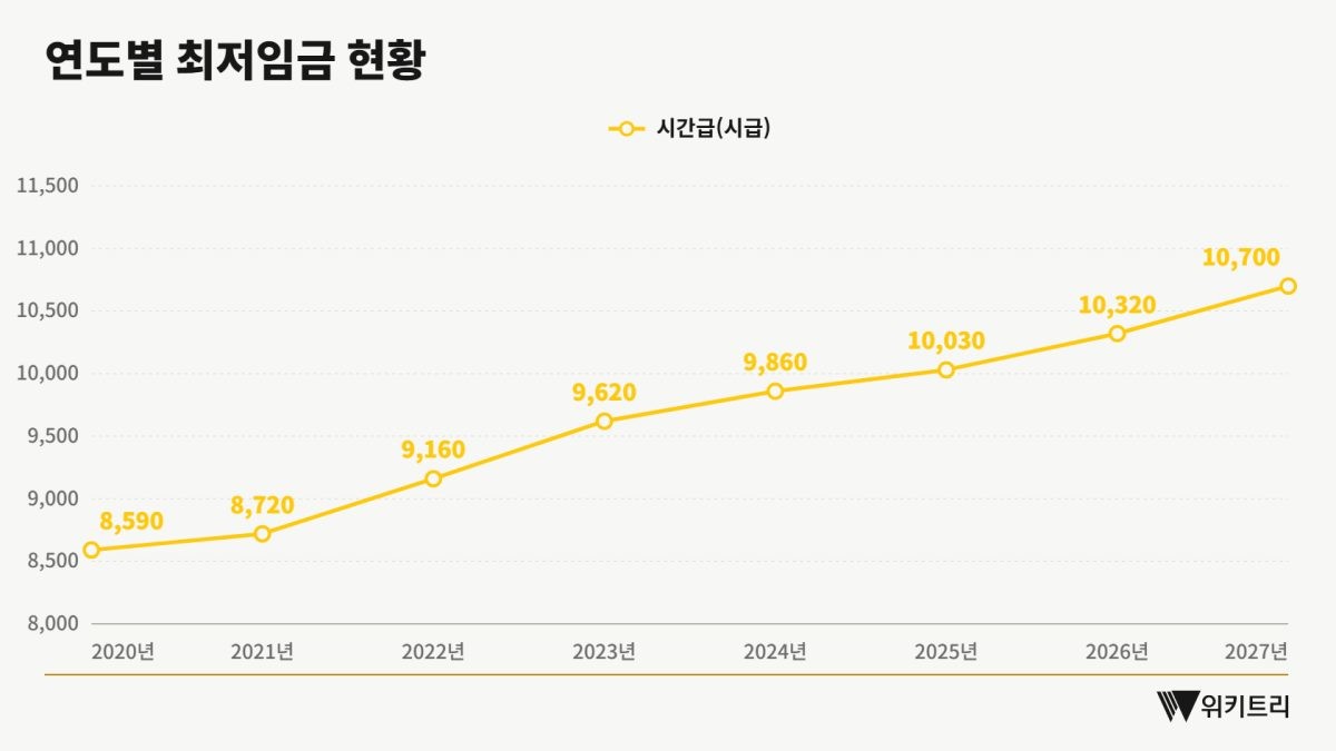 연도별 최저임금 현황. / 위키트리