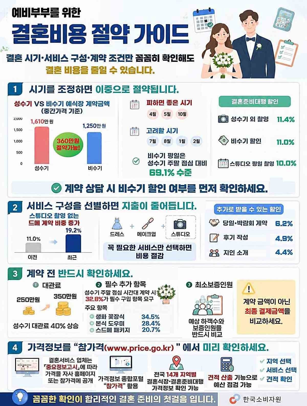 예비부부 결혼 비용 절약 가이드. / 한국소비자원 제공