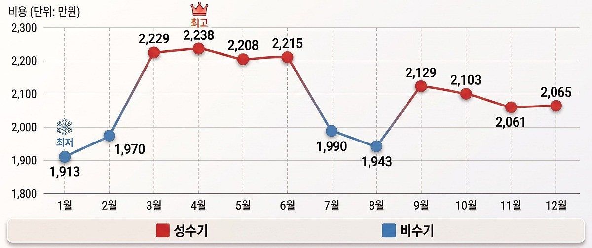 월별 결혼 비용 추이. / 한국소비자원 제공