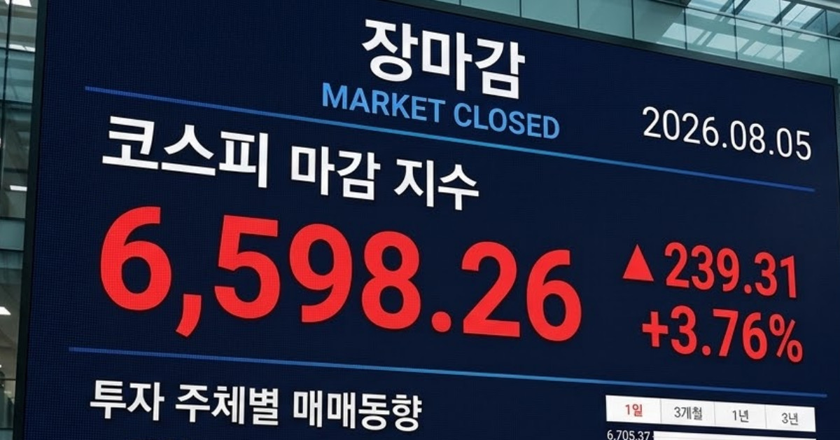 코스피 6598.26 마감…14.43% 폭등하며 수익률 승자 등극한 '이곳' 