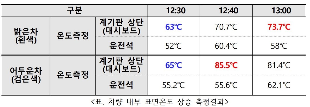 차량 내부 표면온도 상승 측정결과 / 도로교통공단 제공