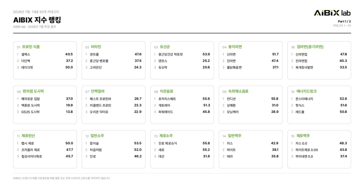 AIBIX 지수 랭킹 / 에이아이빅스랩 제공
