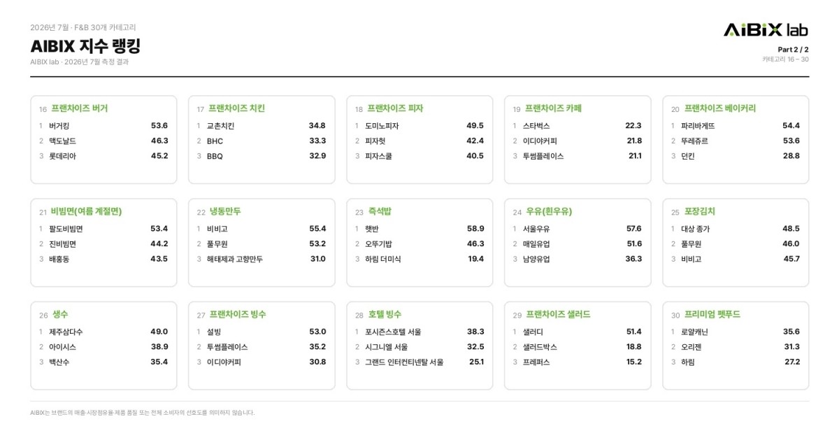AIBIX 지수 랭킹 / 에이아이빅스랩 제공