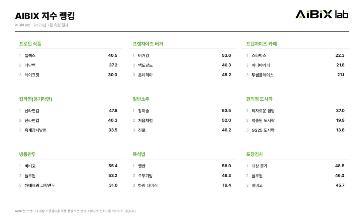 주요 F&B·프랜차이즈 분야 카테고리 AIBIX 지수 랭킹 / 에이아이빅스랩 제공