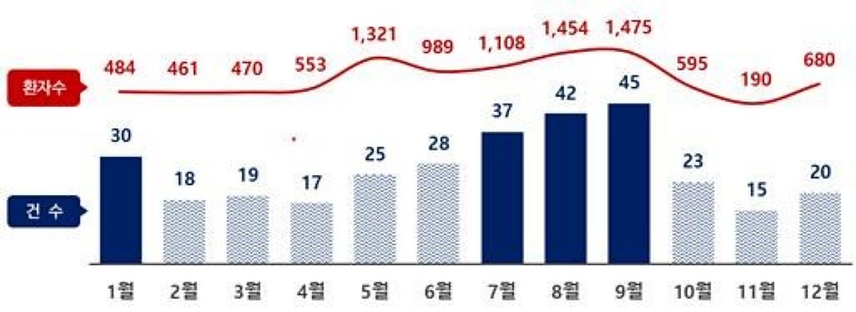 2025년 월별 식중독 발생 현황. / 식품의약품안전처 제공
