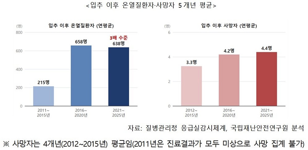 입추 이후 온열질환자·사망자 현황. / 행정안전부 제공