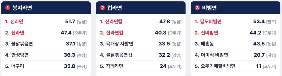 봉지라면·컵라면·비빔면 등 라면 분야 3개 카테고리 AIBIX 지수 랭킹 분석 결과. / 에이아이빅스랩 제공