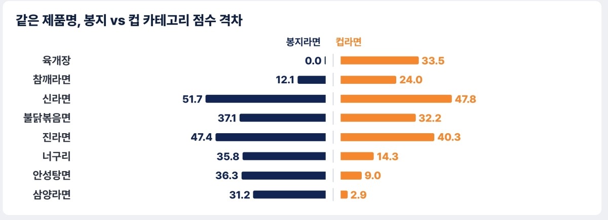 봉지라면·컵라면·비빔면 등 라면 분야 3개 카테고리 AIBIX 지수 랭킹 분석 결과. / 에이아이빅스랩 제공