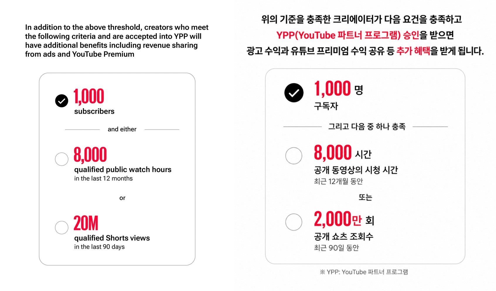 유튜브 파트너 프로그램(YPP)의 새로운 수익화 기준을 안내한 공식 이미지와 이를 AI로 한글 번역·재구성한 이미지. / 유튜브 공식 공지·AI 생성 이미지