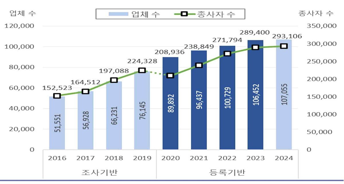 커피전문점 사업체 및 종사자 수 추이. / 농림축산식품부