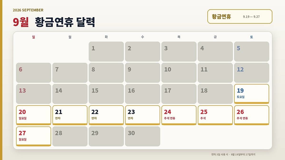 9월 24일부터 27일까지 추석을 포함한 나흘 연휴가 이어진다. 추석 직전인 21∼23일 사흘간 연차를 사용하면 앞선 주말과 연결된다. 연차 3일로 9월 19일부터 27일까지 총 9일간 쉴 수 있다.    기사 이해를 돕기 위해 AI 툴로 제작한 자료 사진