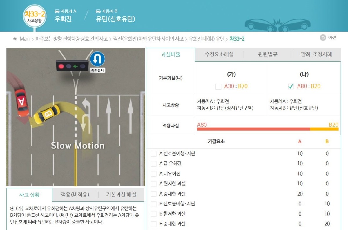 자동차사고 과실비율 분쟁심의위원회가 공개한 신호 유턴 차량과 우회전 차량 간 사고 과실비율 기준. 기본 과실은 우회전 차량 80%, 유턴 차량 20%로 제시돼 있다. / 과실비율정보포털 캡처