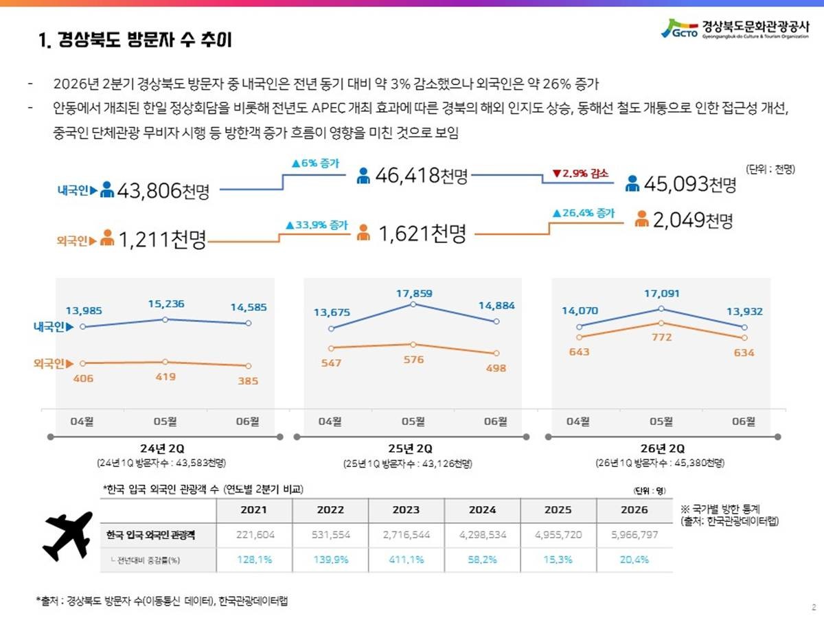 /이하 경상북도문화관광공사 제공