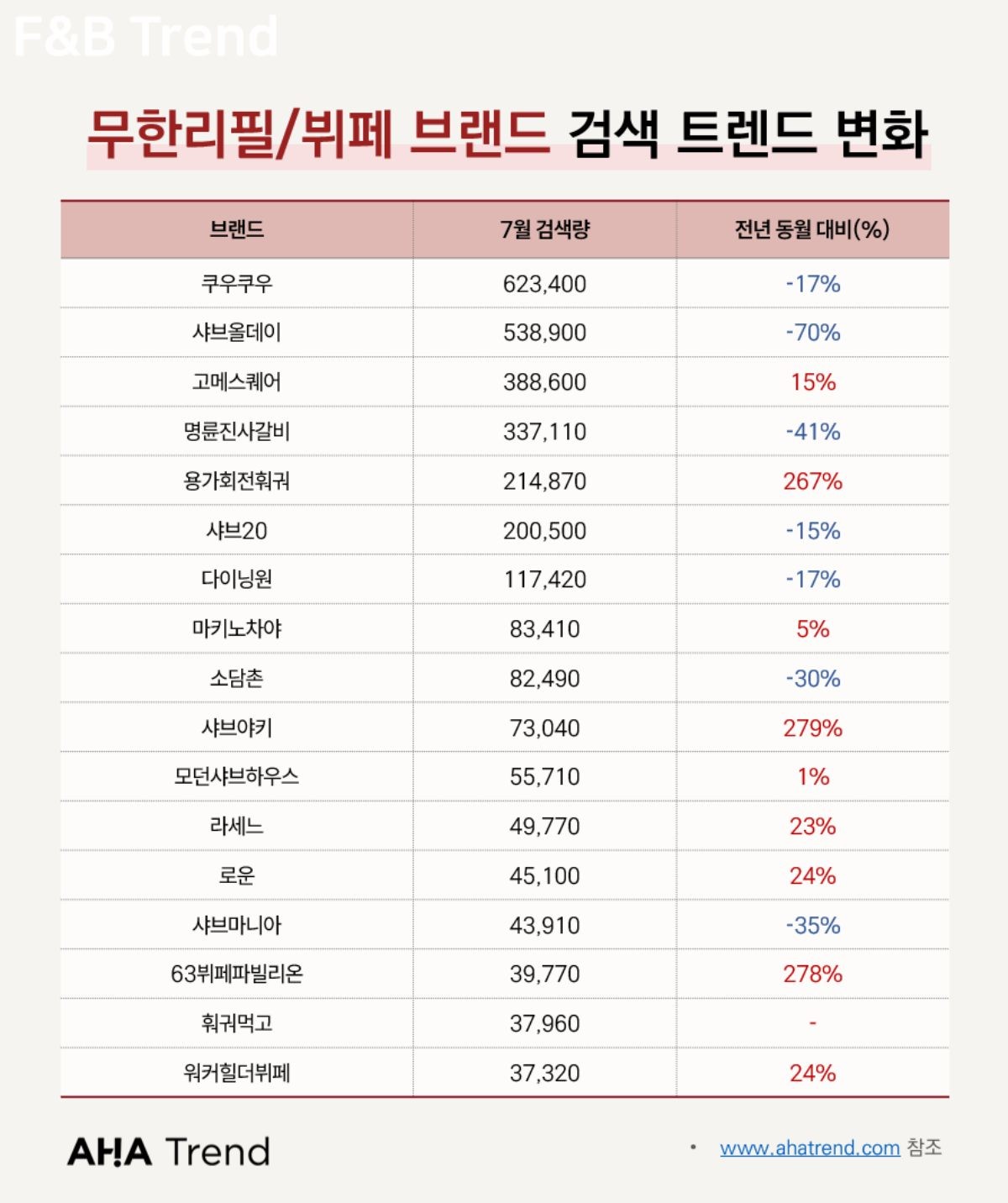 주요무한리필.뷔페브랜드_검색현황 / 아하트렌드 제공