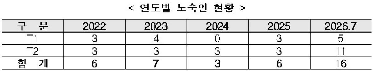 연도별 노숙인 현황. / 인천국제공항공사 제공
