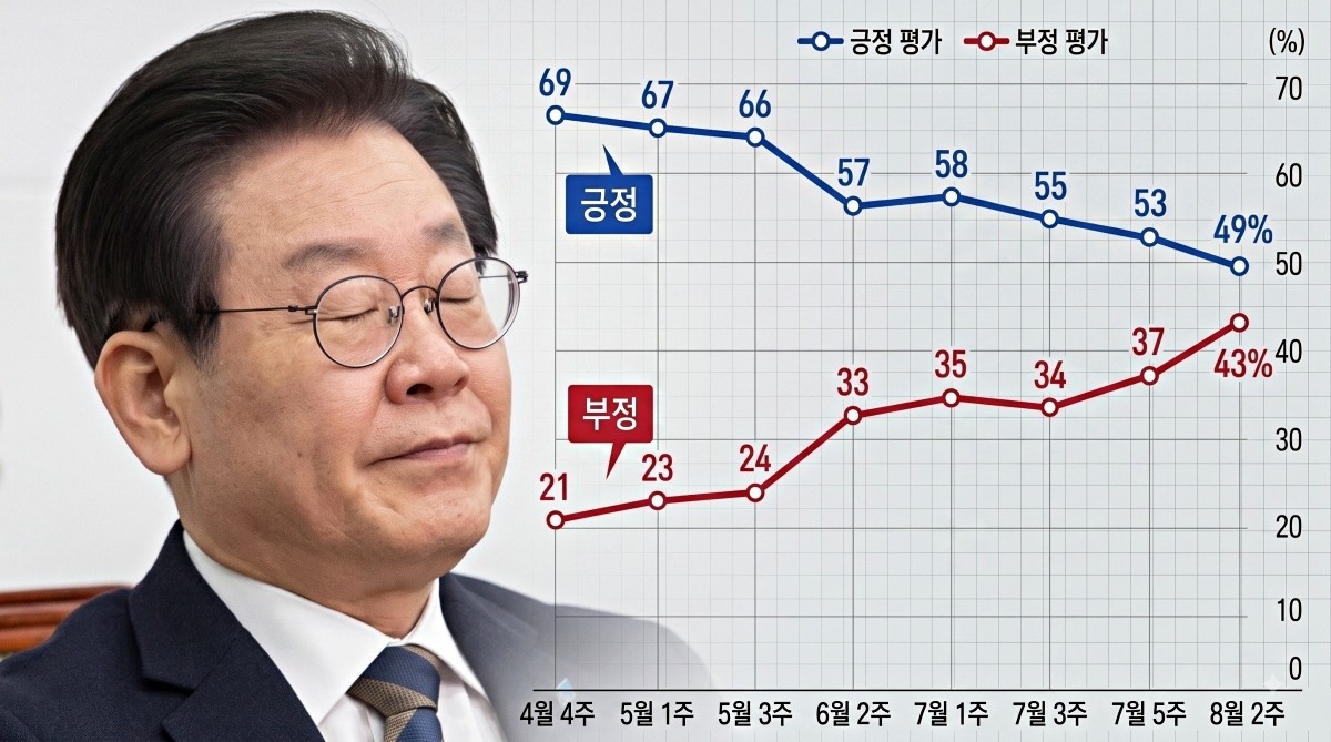 엠브레인퍼블릭·케이스탯리서치·코리아리서치·한국리서치 자료와 뉴스1 이미지 토대로 AI툴 활용해 제작한 자료사진.
