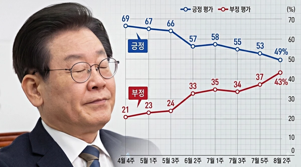 엠브레인퍼블릭·케이스탯리서치·코리아리서치·한국리서치 자료와 뉴스1 이미지 토대로 AI툴 활용해 제작한 자료사진.