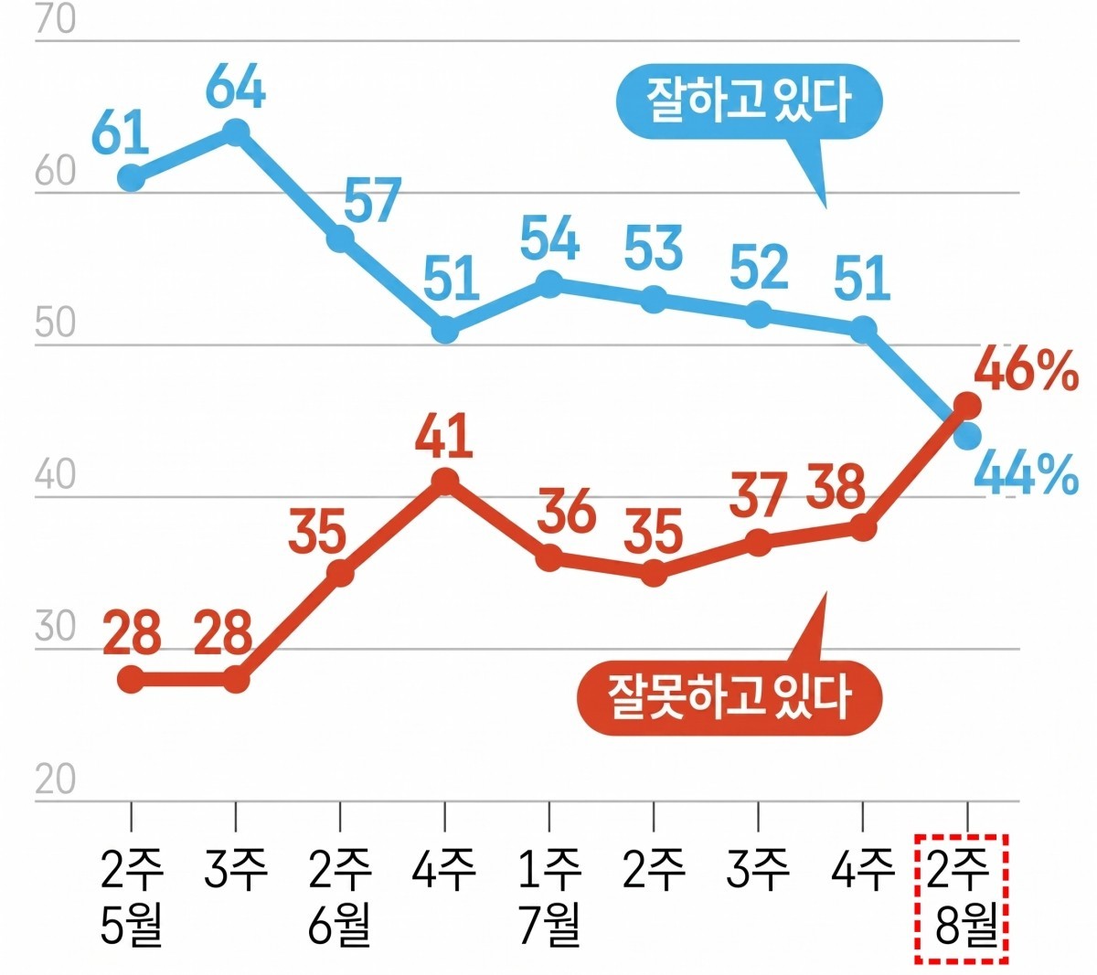 한국갤럽 자료 토대로 AI툴 활용해 제작한 자료사진. 해당 여론조사는 무작위 추출된 무선전화 가상번호에 전화 조사원 인터뷰 방식으로 진행됐다. 표본오차는 95% 신뢰수준에 ±3.1%p, 접촉률은 46.9%, 응답률은 9.7%다. 자세한 내용은 중앙선거여론조사심의위원회 홈페이지 참조하면 된다.