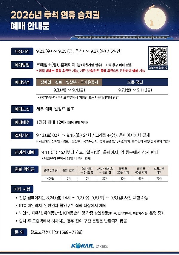 추석 기차표 ‘예매 전쟁’ 9월 3일 시작…올해 달라진 점은?