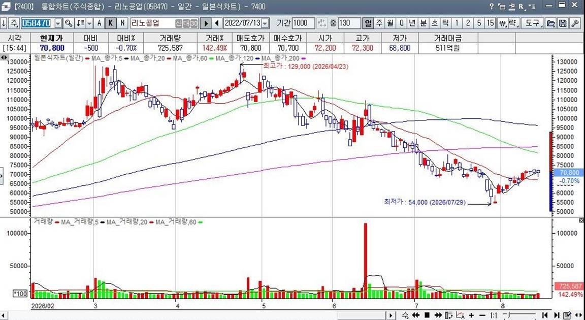리노공업 주가는 지난 4월 12만9000원까지 상승한 뒤 가파른 조정을 받으며 7월 말 5만4000원까지 떨어졌다. 이후 반등에 나서 최근 7만원선을 회복했지만, 중장기 이동평균선이 여전히 주가 위에 자리하고 있어 본격적인 추세 전환 여부는 좀 더 지켜볼 필요가 있다.