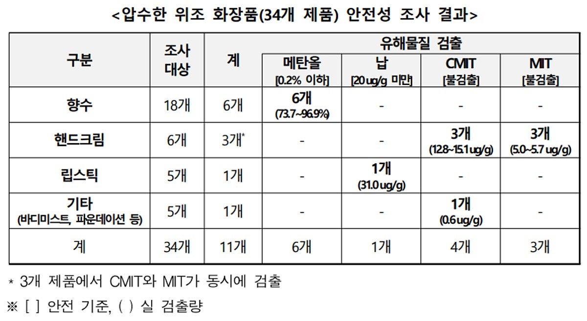 위조 화장품 34개 제품 안전성 조사 결과. / 한국소비자원