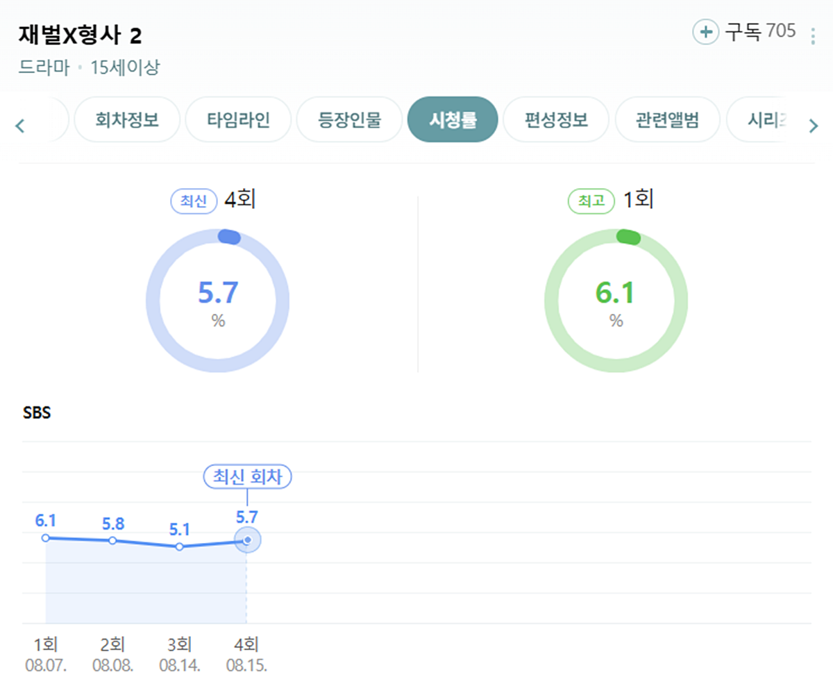 '재벌X형사2' 시청률 추이 / 네이버