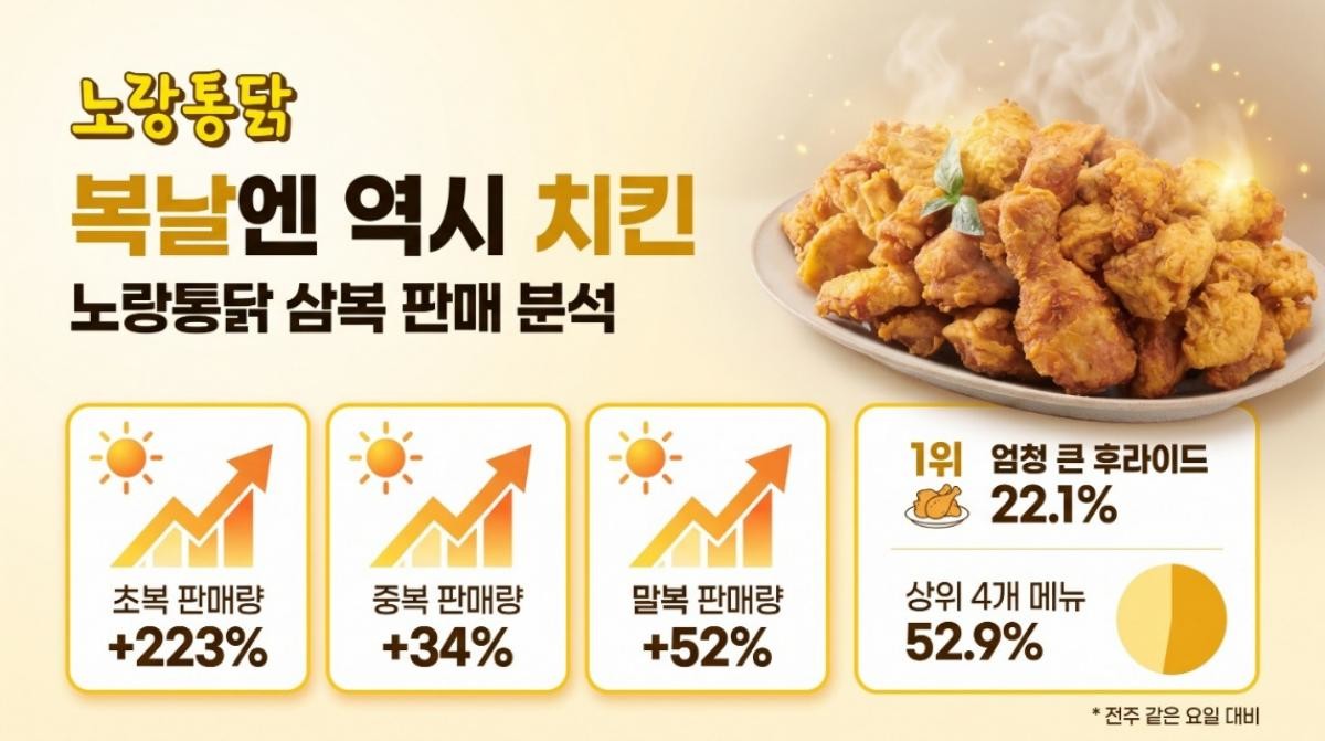 노랑통닭 복날 판매량 / 노랑통닭 제공