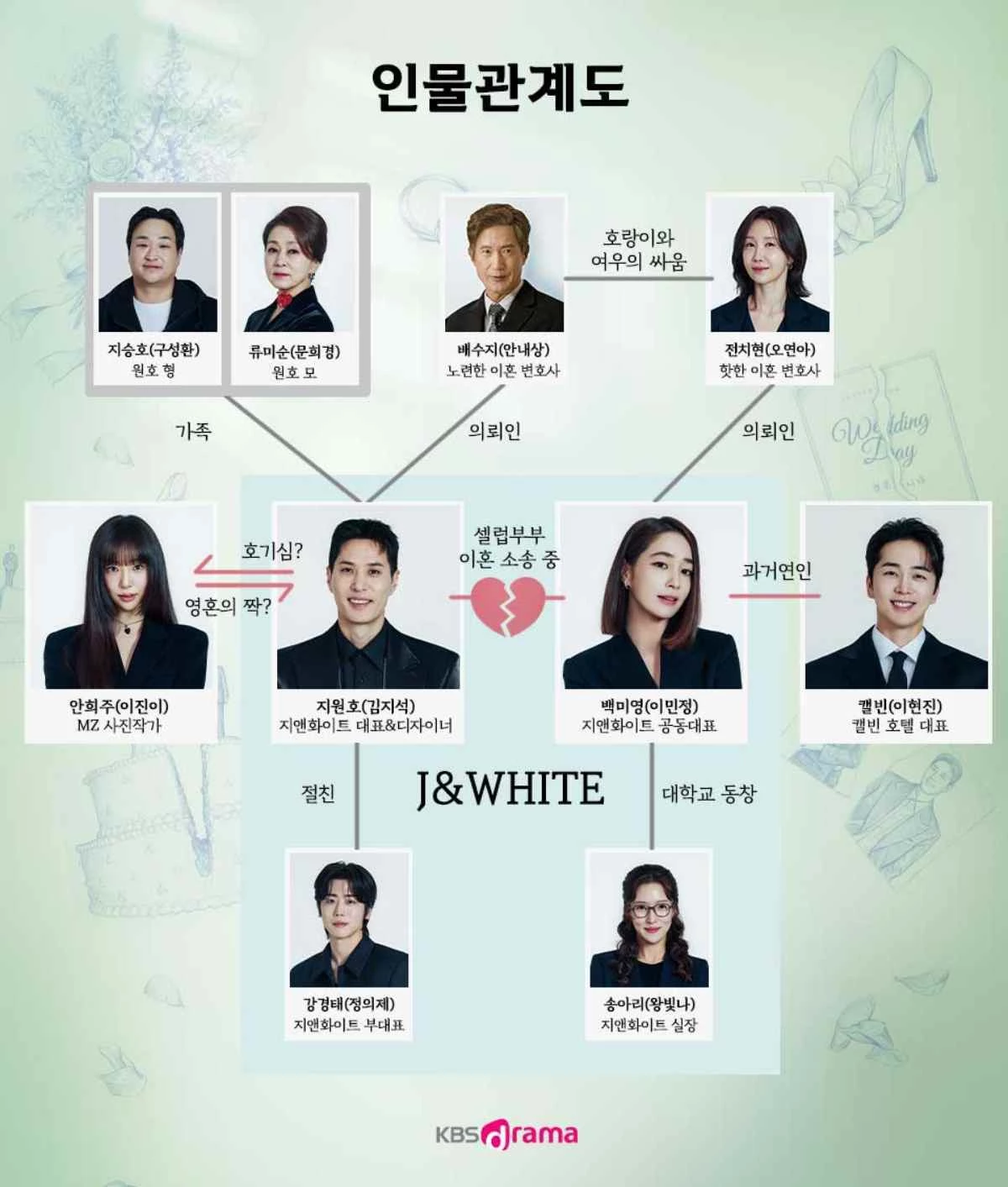 드라마 '그래, 이혼하자' 인물관계도 / 캔버스엔