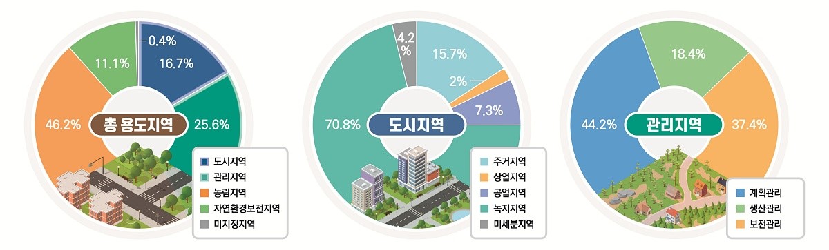 2025년 용도지역 지정 현황. / 국토교통부