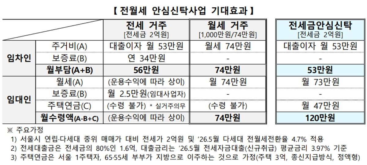 전월세 안심신탁사업 기대효과. / 국토교통부