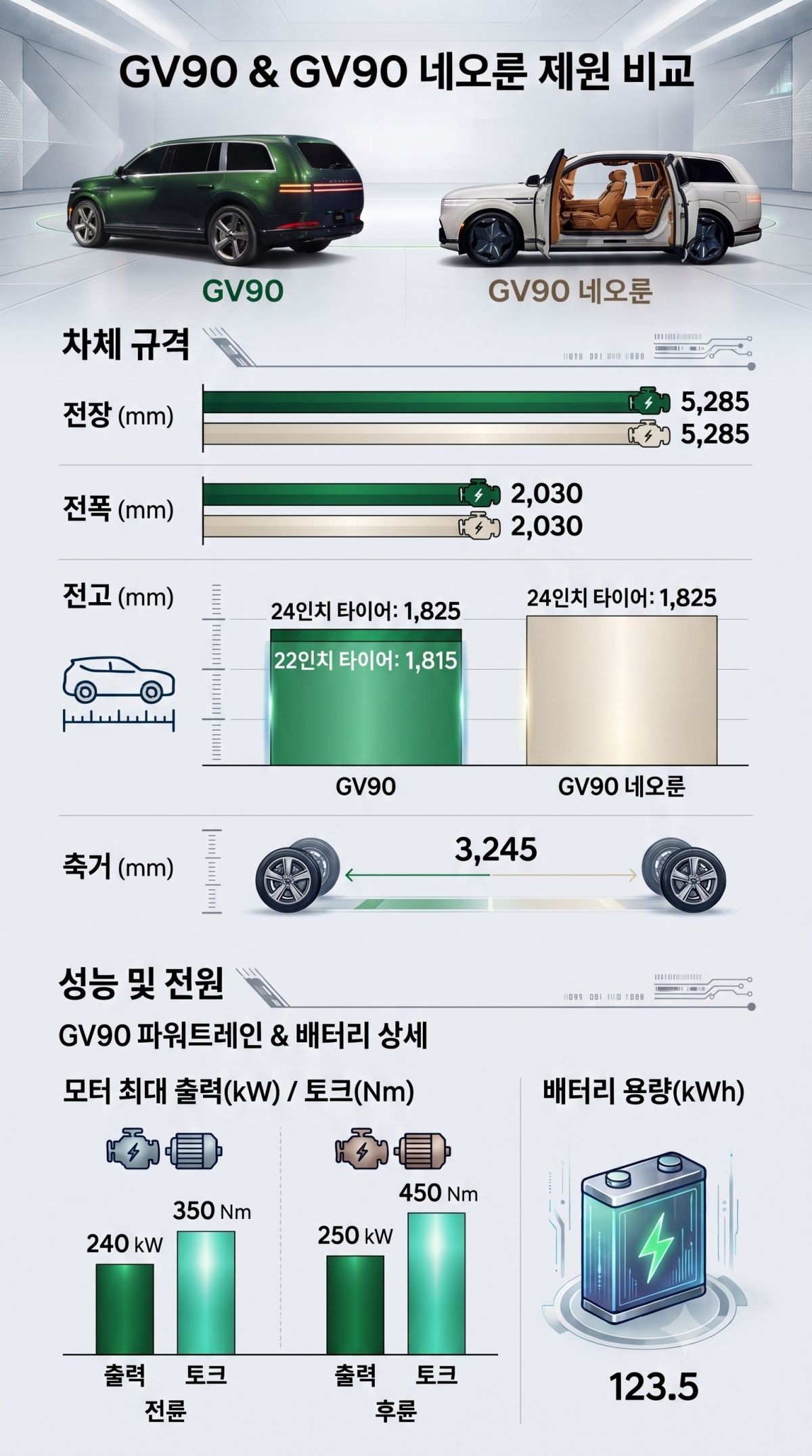 제네시스 제공 자료 토대로 AI툴 활용해 제작한 'GV90/GV90 네오룬' 제원 비교 이미지.