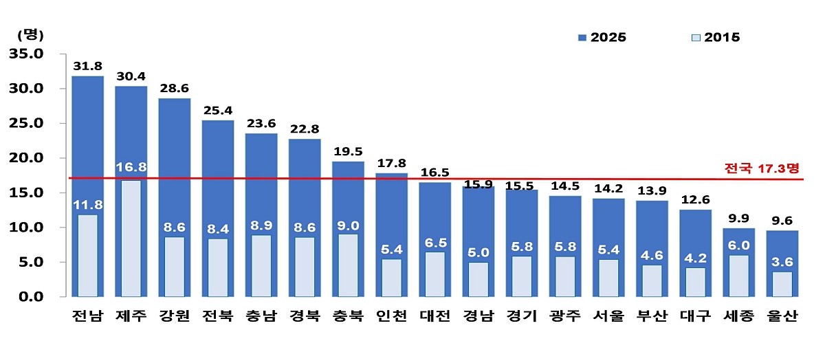 시도별 인구 10만 명당 100세 이상 고령자(2015, 2025) / 국가데이터처