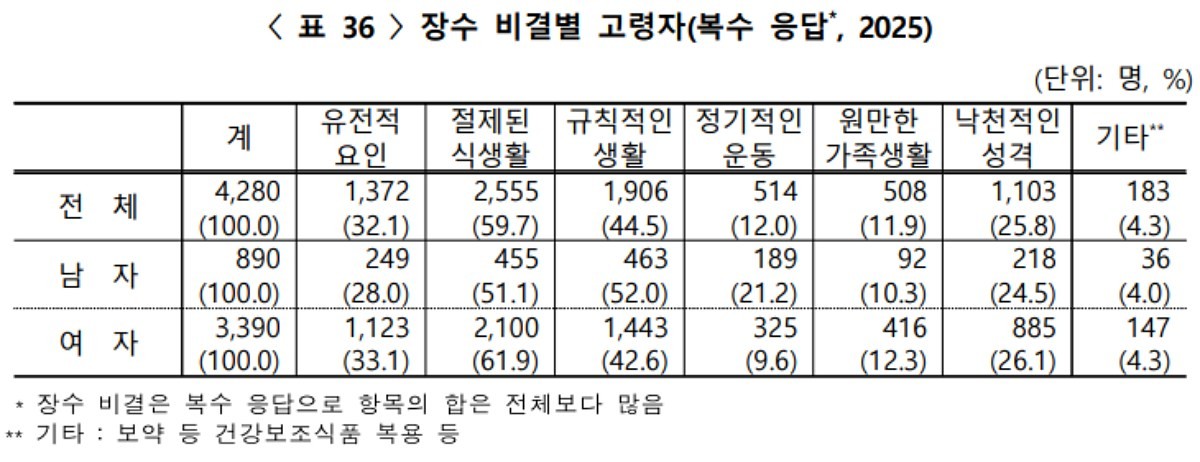 장수 비결 조사. / 국가데이터처