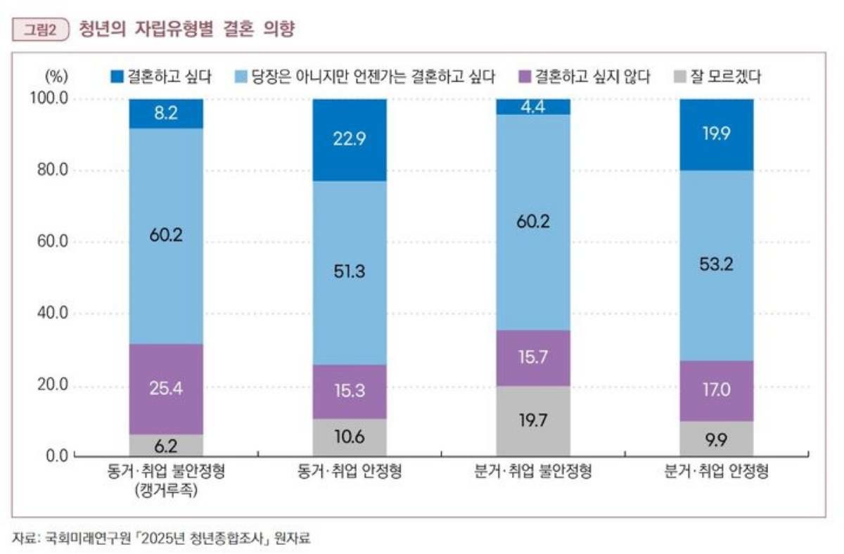 ‘미혼 청년의 자립유형별 가족형성 의향과 미래 전망: 캥거루족 현상을 중심으로’ 브리프 / 국회미래연구원