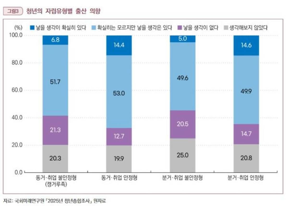 ‘미혼 청년의 자립유형별 가족형성 의향과 미래 전망: 캥거루족 현상을 중심으로’ 브리프 / 국회미래연구원