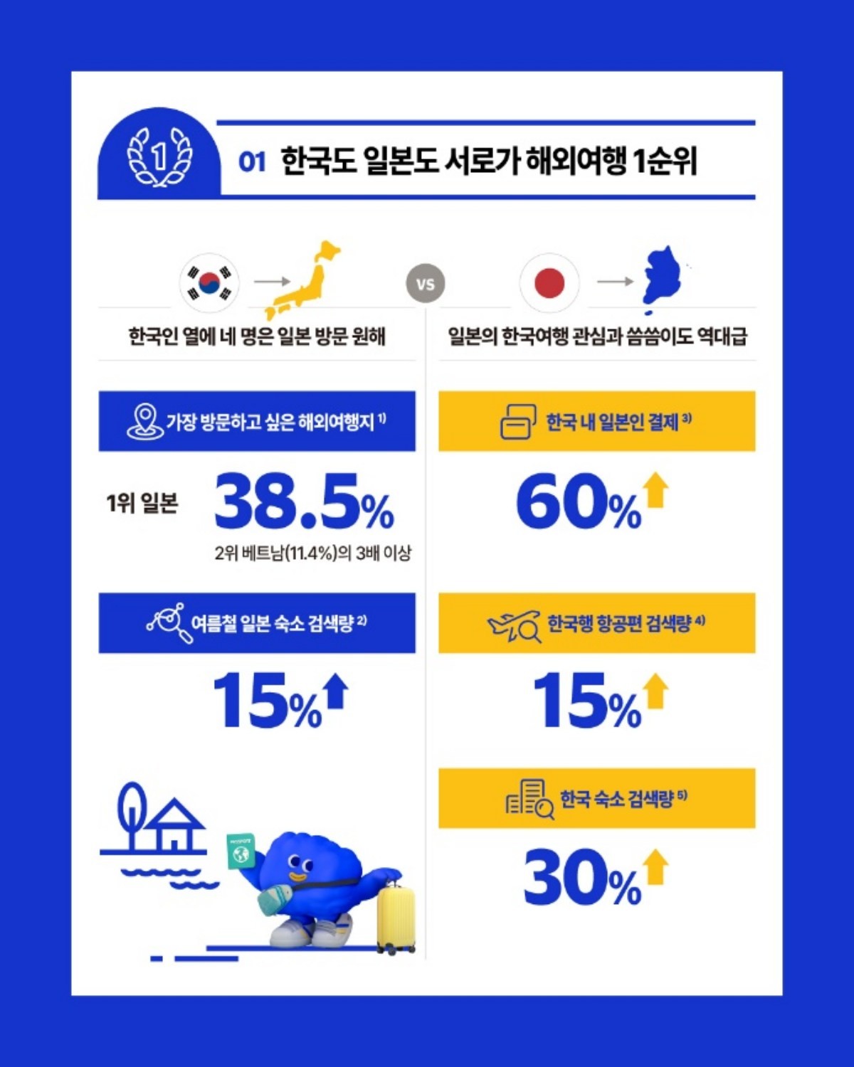 비자, 여름 휴가철 맞아 한·일 여행 결제 데이터 공개 / 비자코리아