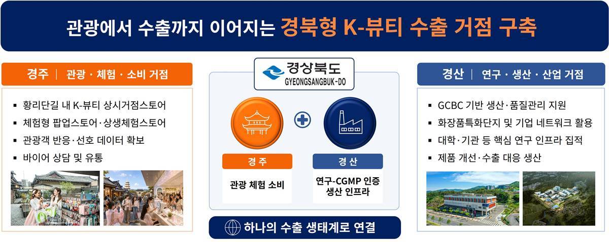 '경주 관광·경산 화장품산업' 잇는 K-뷰티 수출거점 구축 본격화