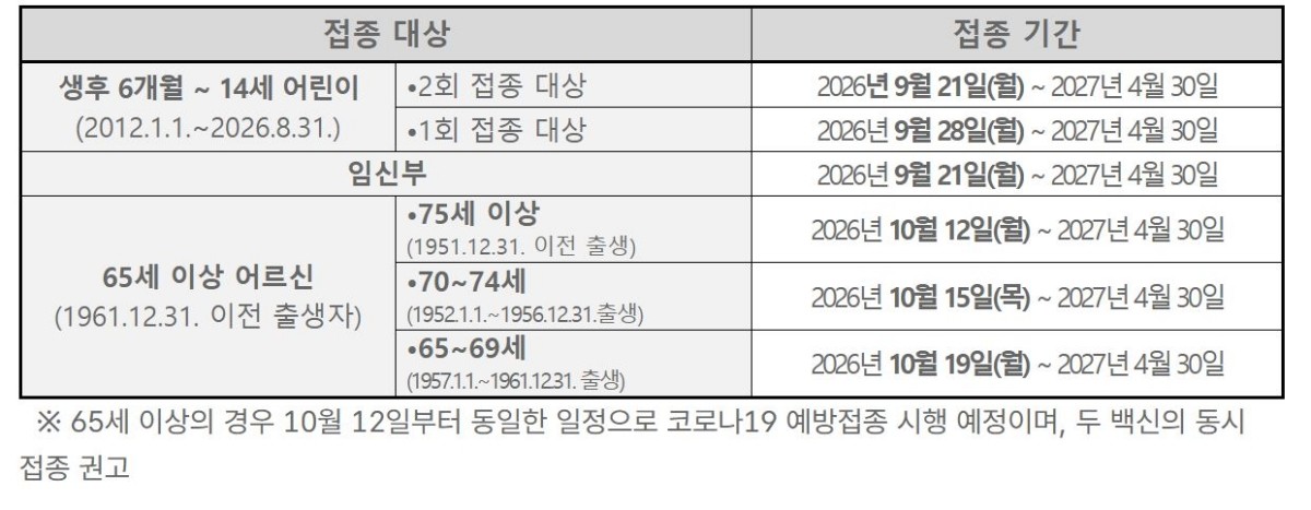 2026~2027절기 인플루엔자 국가예방접종 대상별 접종 일정. / 질병관리청 제공