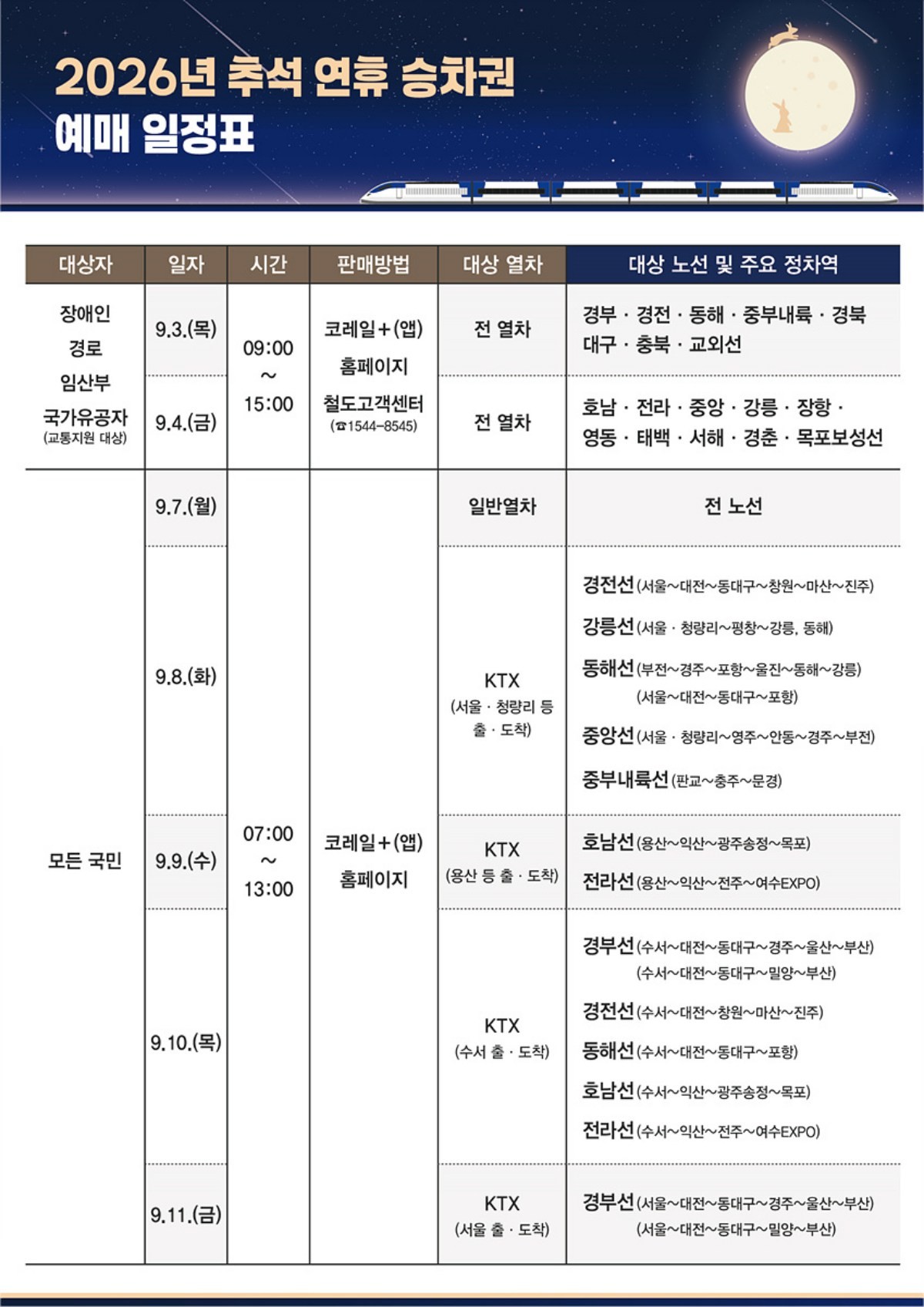 추석 연휴 승차권 예매 상세 일정표 / 코레일 제공