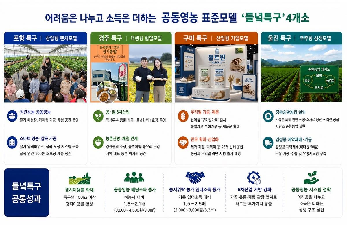 경북도가 2023~2024년 2년간 ‘경북 농업대전환’의 핵심 전략으로 추진한 포항·경주·구미·울진 등 4개 '들녘특구' 성과 이미지/경북도