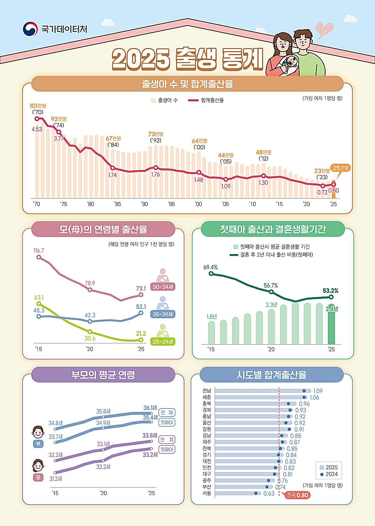 '2025년 출생 통계' / 국가데이터처