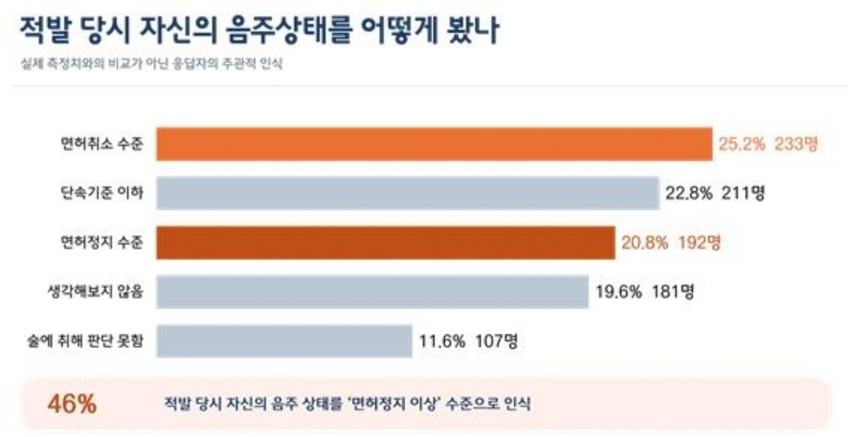 음주운전 적발 당시 혈중알코올농도 인식 설문 결과. / 한국도로교통공단 제공.