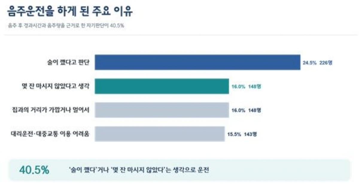 음주운전을 하게 된 주요 이유 설문 결과. / 한국도로교통공단 제공